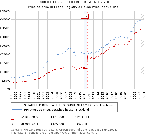 9, FAIRFIELD DRIVE, ATTLEBOROUGH, NR17 2HD: Price paid vs HM Land Registry's House Price Index