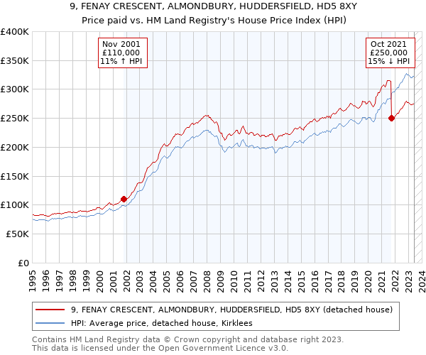 9, FENAY CRESCENT, ALMONDBURY, HUDDERSFIELD, HD5 8XY: Price paid vs HM Land Registry's House Price Index
