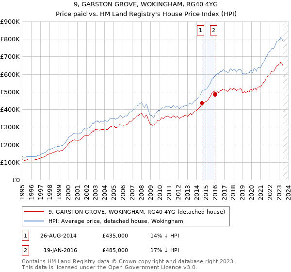 9, GARSTON GROVE, WOKINGHAM, RG40 4YG: Price paid vs HM Land Registry's House Price Index