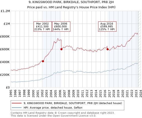 9, KINGSWOOD PARK, BIRKDALE, SOUTHPORT, PR8 2JH: Price paid vs HM Land Registry's House Price Index