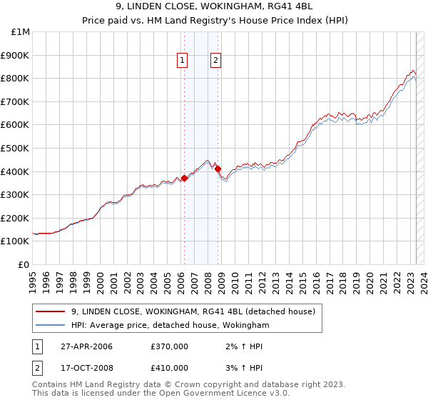 9, LINDEN CLOSE, WOKINGHAM, RG41 4BL: Price paid vs HM Land Registry's House Price Index