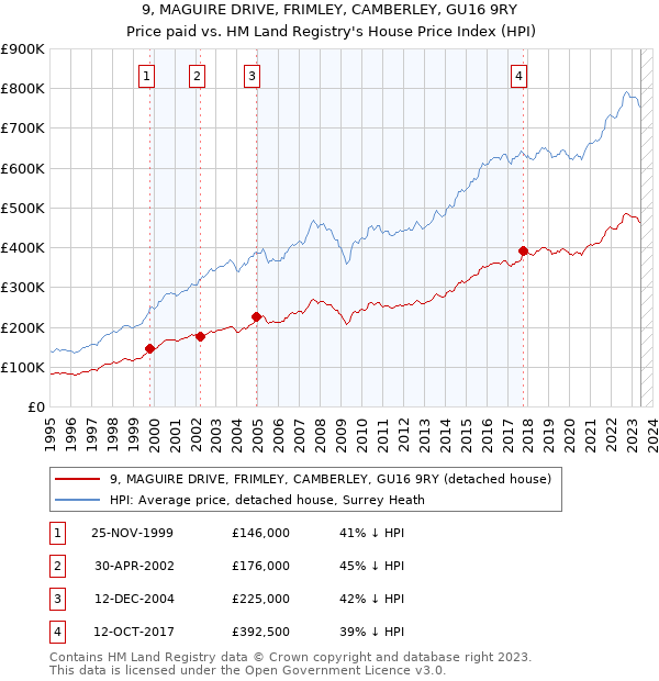 9, MAGUIRE DRIVE, FRIMLEY, CAMBERLEY, GU16 9RY: Price paid vs HM Land Registry's House Price Index