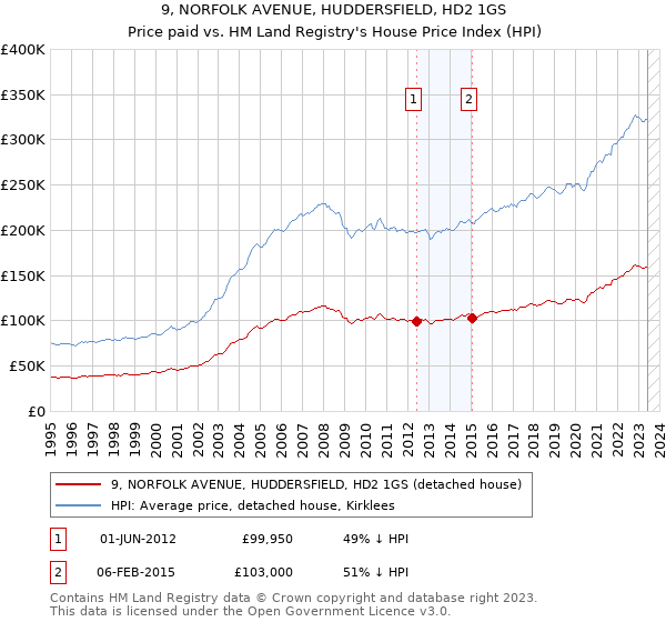 9, NORFOLK AVENUE, HUDDERSFIELD, HD2 1GS: Price paid vs HM Land Registry's House Price Index