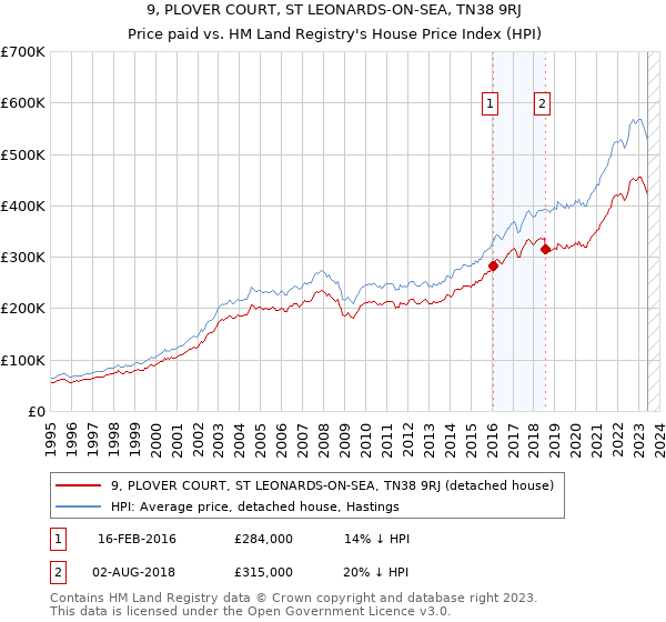 9, PLOVER COURT, ST LEONARDS-ON-SEA, TN38 9RJ: Price paid vs HM Land Registry's House Price Index