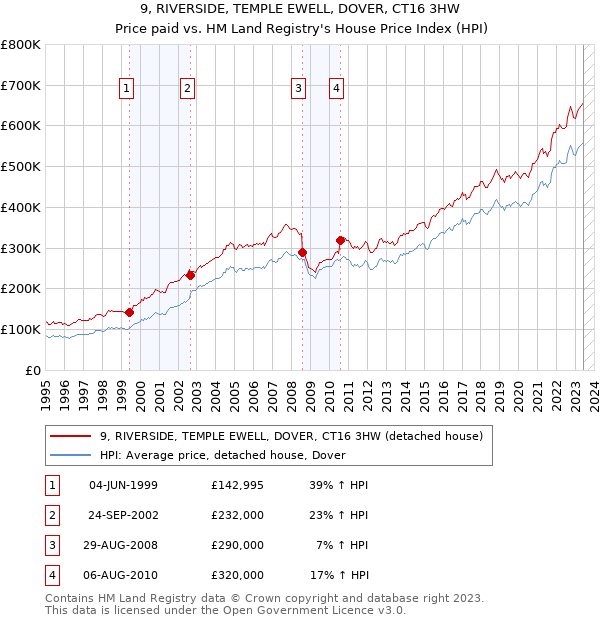 9, RIVERSIDE, TEMPLE EWELL, DOVER, CT16 3HW: Price paid vs HM Land Registry's House Price Index