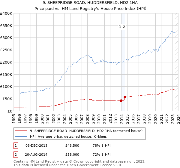 9, SHEEPRIDGE ROAD, HUDDERSFIELD, HD2 1HA: Price paid vs HM Land Registry's House Price Index