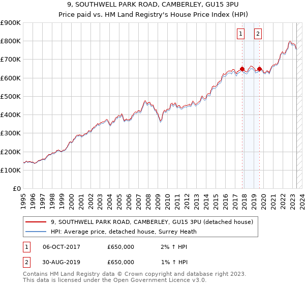 9, SOUTHWELL PARK ROAD, CAMBERLEY, GU15 3PU: Price paid vs HM Land Registry's House Price Index