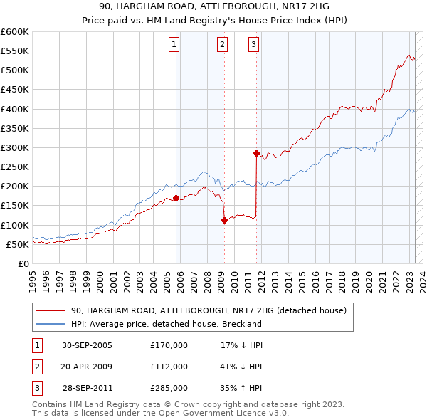 90, HARGHAM ROAD, ATTLEBOROUGH, NR17 2HG: Price paid vs HM Land Registry's House Price Index