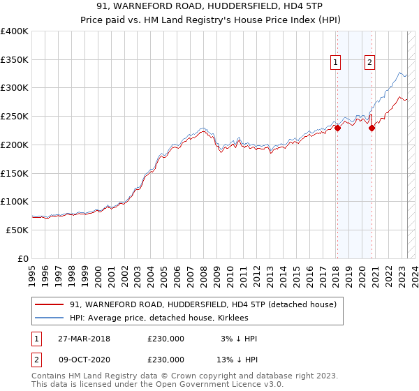 91, WARNEFORD ROAD, HUDDERSFIELD, HD4 5TP: Price paid vs HM Land Registry's House Price Index
