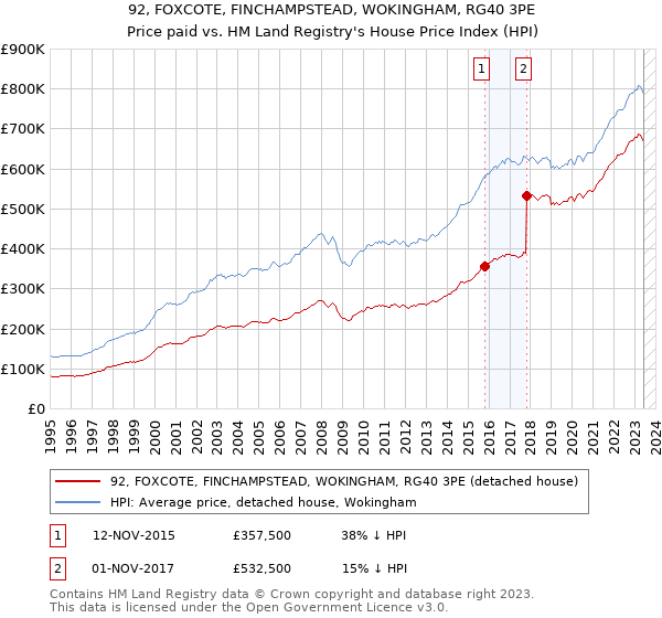 92, FOXCOTE, FINCHAMPSTEAD, WOKINGHAM, RG40 3PE: Price paid vs HM Land Registry's House Price Index