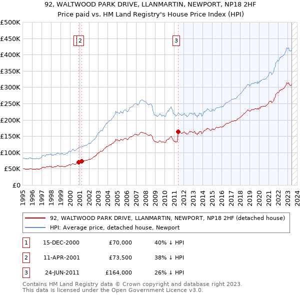92, WALTWOOD PARK DRIVE, LLANMARTIN, NEWPORT, NP18 2HF: Price paid vs HM Land Registry's House Price Index