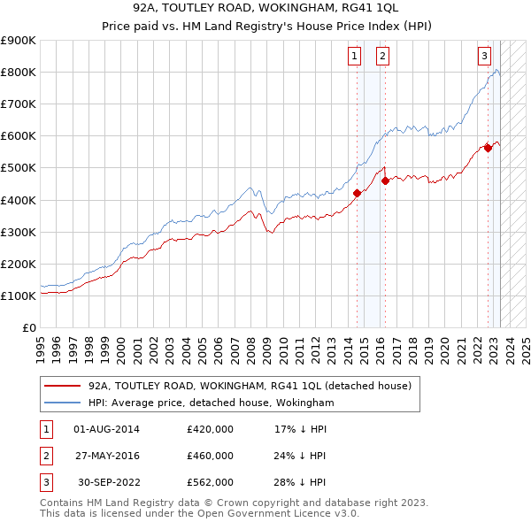 92A, TOUTLEY ROAD, WOKINGHAM, RG41 1QL: Price paid vs HM Land Registry's House Price Index