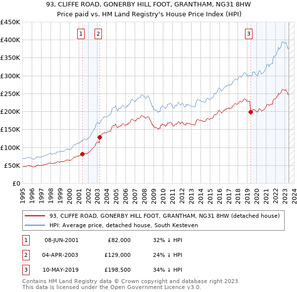 93, CLIFFE ROAD, GONERBY HILL FOOT, GRANTHAM, NG31 8HW: Price paid vs HM Land Registry's House Price Index