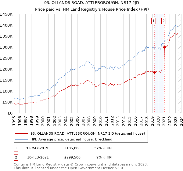 93, OLLANDS ROAD, ATTLEBOROUGH, NR17 2JD: Price paid vs HM Land Registry's House Price Index