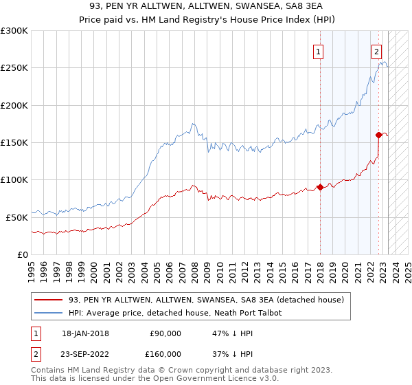 93, PEN YR ALLTWEN, ALLTWEN, SWANSEA, SA8 3EA: Price paid vs HM Land Registry's House Price Index