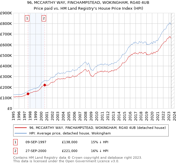 96, MCCARTHY WAY, FINCHAMPSTEAD, WOKINGHAM, RG40 4UB: Price paid vs HM Land Registry's House Price Index