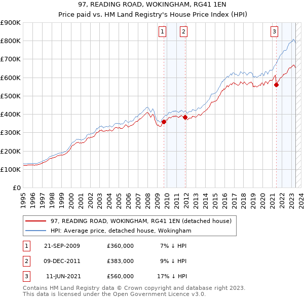 97, READING ROAD, WOKINGHAM, RG41 1EN: Price paid vs HM Land Registry's House Price Index