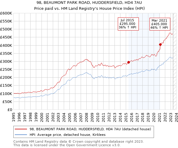 98, BEAUMONT PARK ROAD, HUDDERSFIELD, HD4 7AU: Price paid vs HM Land Registry's House Price Index