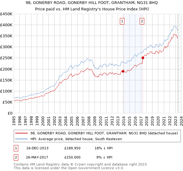 98, GONERBY ROAD, GONERBY HILL FOOT, GRANTHAM, NG31 8HQ: Price paid vs HM Land Registry's House Price Index