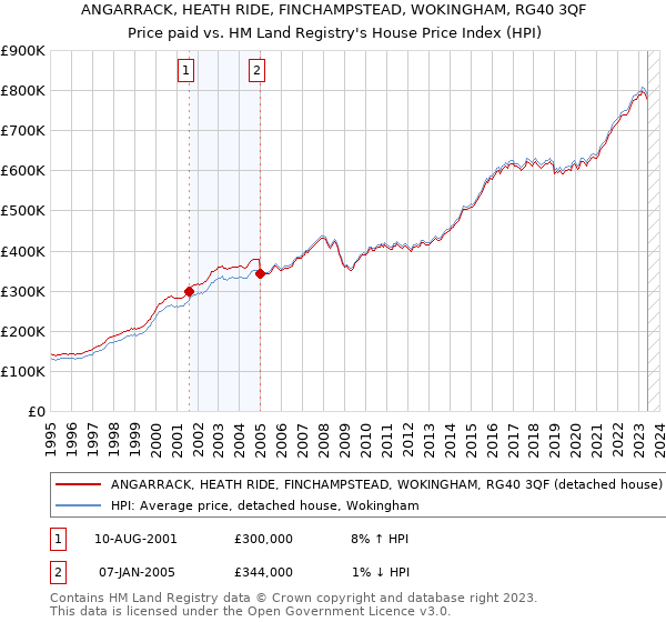 ANGARRACK, HEATH RIDE, FINCHAMPSTEAD, WOKINGHAM, RG40 3QF: Price paid vs HM Land Registry's House Price Index