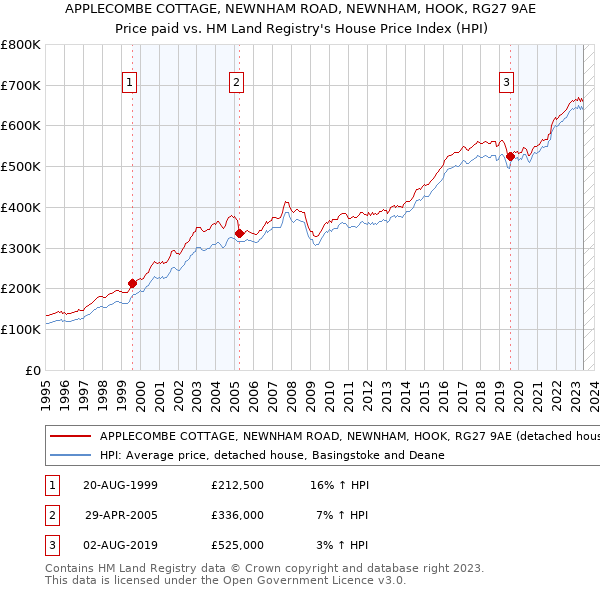 APPLECOMBE COTTAGE, NEWNHAM ROAD, NEWNHAM, HOOK, RG27 9AE: Price paid vs HM Land Registry's House Price Index