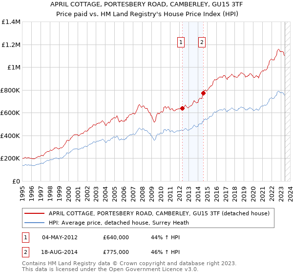 APRIL COTTAGE, PORTESBERY ROAD, CAMBERLEY, GU15 3TF: Price paid vs HM Land Registry's House Price Index