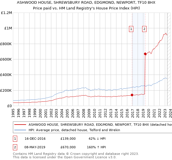 ASHWOOD HOUSE, SHREWSBURY ROAD, EDGMOND, NEWPORT, TF10 8HX: Price paid vs HM Land Registry's House Price Index