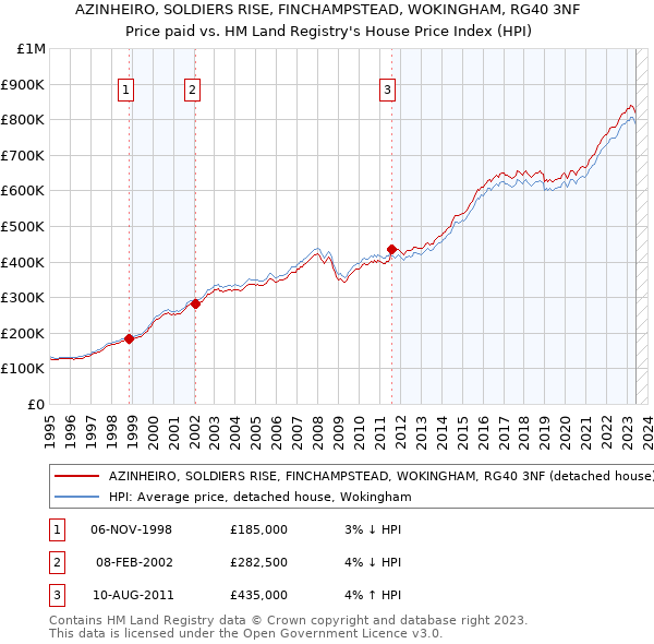 AZINHEIRO, SOLDIERS RISE, FINCHAMPSTEAD, WOKINGHAM, RG40 3NF: Price paid vs HM Land Registry's House Price Index