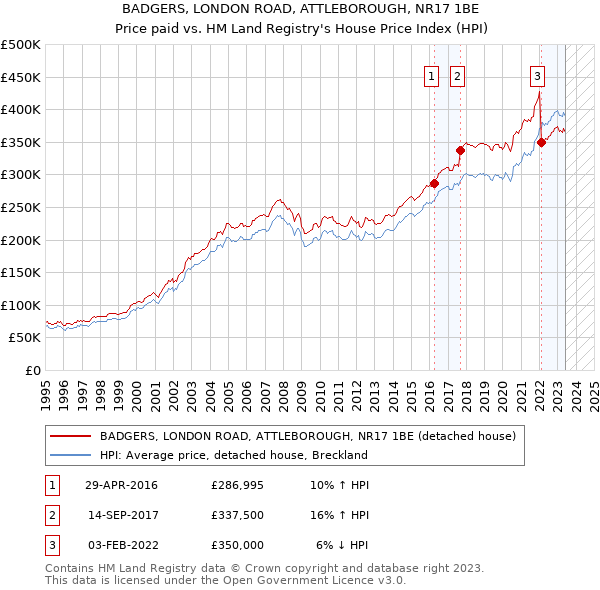 BADGERS, LONDON ROAD, ATTLEBOROUGH, NR17 1BE: Price paid vs HM Land Registry's House Price Index