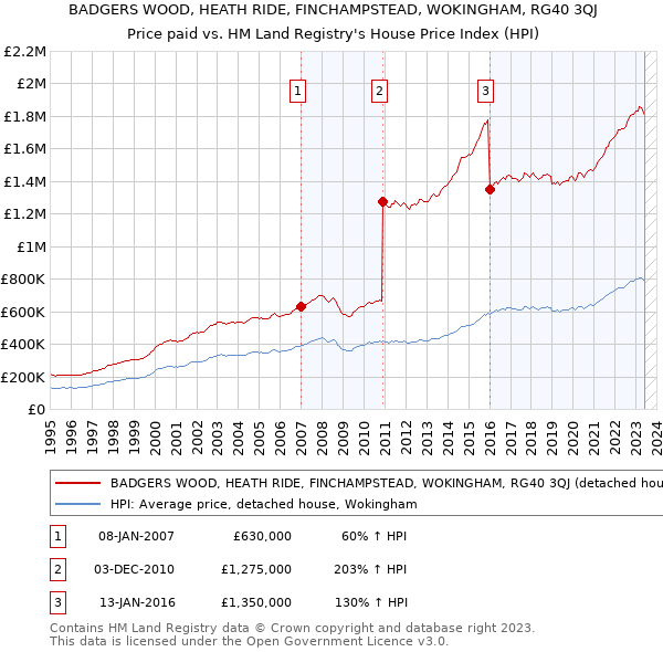 BADGERS WOOD, HEATH RIDE, FINCHAMPSTEAD, WOKINGHAM, RG40 3QJ: Price paid vs HM Land Registry's House Price Index