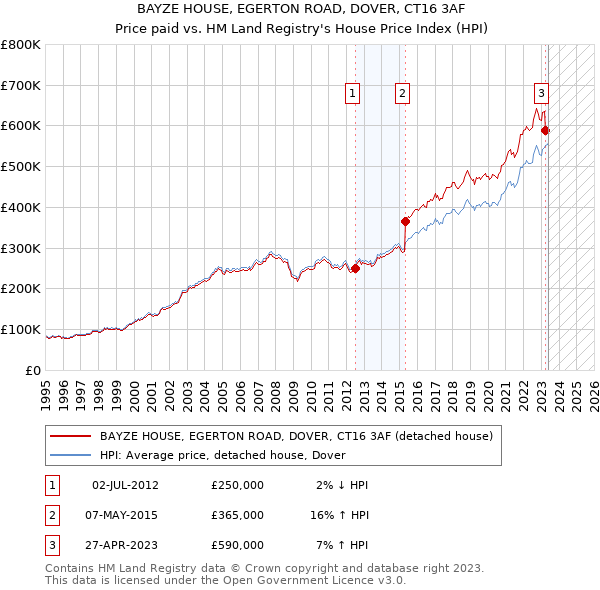 BAYZE HOUSE, EGERTON ROAD, DOVER, CT16 3AF: Price paid vs HM Land Registry's House Price Index