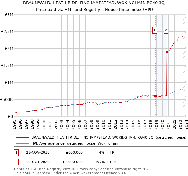 BRAUNWALD, HEATH RIDE, FINCHAMPSTEAD, WOKINGHAM, RG40 3QJ: Price paid vs HM Land Registry's House Price Index