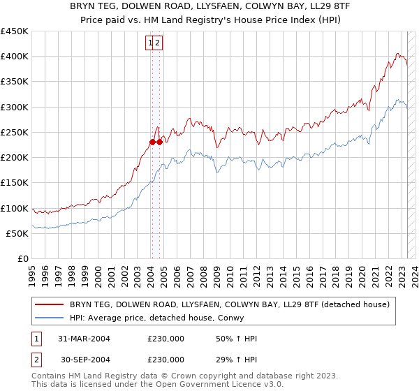 BRYN TEG, DOLWEN ROAD, LLYSFAEN, COLWYN BAY, LL29 8TF: Price paid vs HM Land Registry's House Price Index