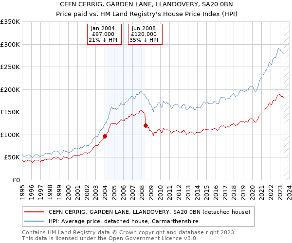CEFN CERRIG, GARDEN LANE, LLANDOVERY, SA20 0BN: Price paid vs HM Land Registry's House Price Index