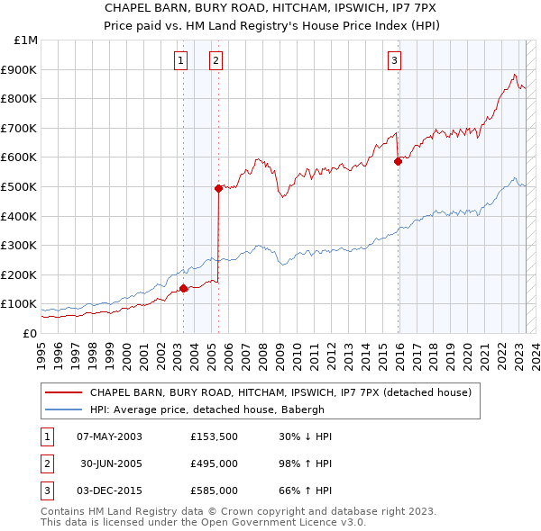 CHAPEL BARN, BURY ROAD, HITCHAM, IPSWICH, IP7 7PX: Price paid vs HM Land Registry's House Price Index