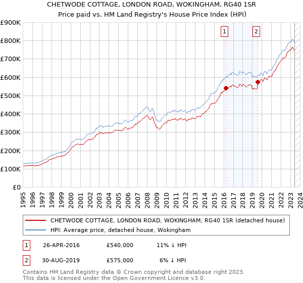 CHETWODE COTTAGE, LONDON ROAD, WOKINGHAM, RG40 1SR: Price paid vs HM Land Registry's House Price Index