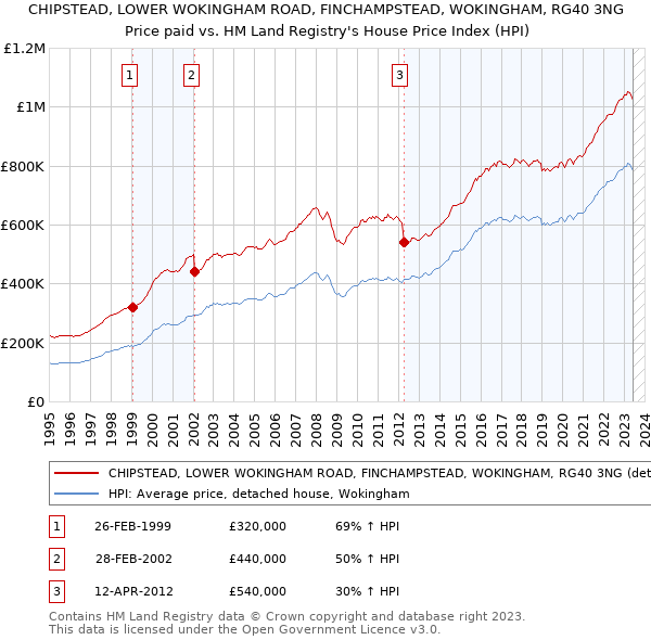 CHIPSTEAD, LOWER WOKINGHAM ROAD, FINCHAMPSTEAD, WOKINGHAM, RG40 3NG: Price paid vs HM Land Registry's House Price Index