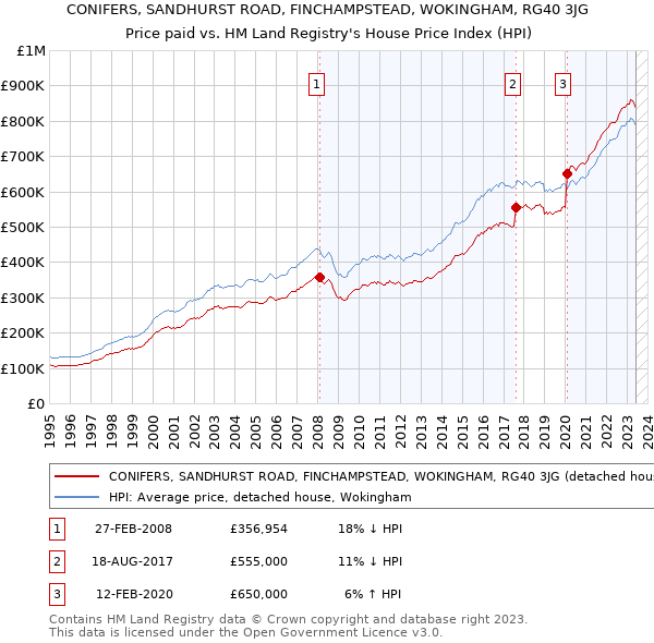 CONIFERS, SANDHURST ROAD, FINCHAMPSTEAD, WOKINGHAM, RG40 3JG: Price paid vs HM Land Registry's House Price Index