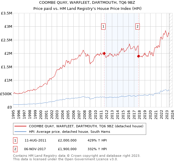 COOMBE QUAY, WARFLEET, DARTMOUTH, TQ6 9BZ: Price paid vs HM Land Registry's House Price Index