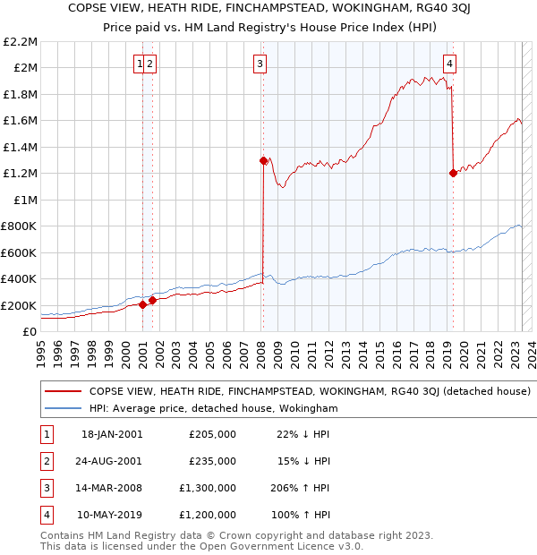 COPSE VIEW, HEATH RIDE, FINCHAMPSTEAD, WOKINGHAM, RG40 3QJ: Price paid vs HM Land Registry's House Price Index
