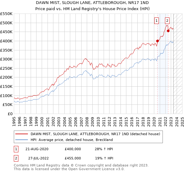 DAWN MIST, SLOUGH LANE, ATTLEBOROUGH, NR17 1ND: Price paid vs HM Land Registry's House Price Index