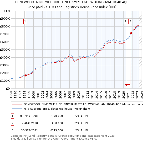 DENEWOOD, NINE MILE RIDE, FINCHAMPSTEAD, WOKINGHAM, RG40 4QB: Price paid vs HM Land Registry's House Price Index