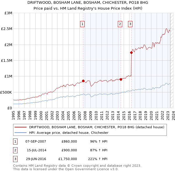 DRIFTWOOD, BOSHAM LANE, BOSHAM, CHICHESTER, PO18 8HG: Price paid vs HM Land Registry's House Price Index