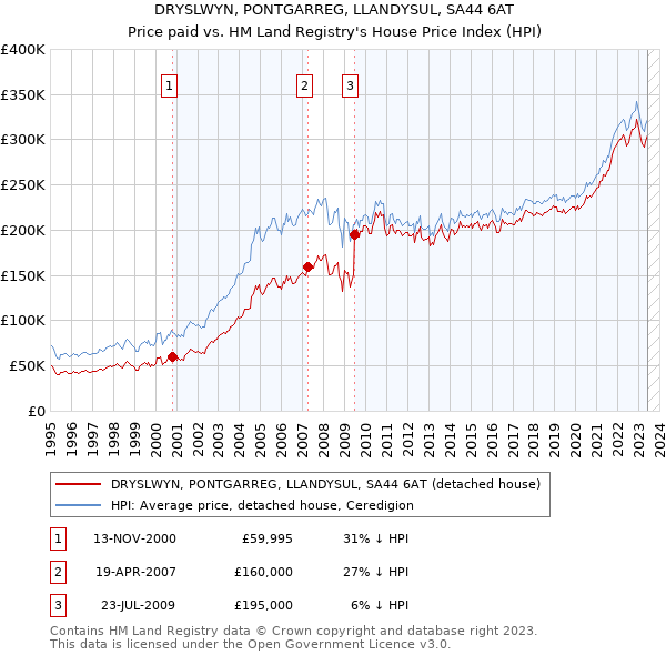 DRYSLWYN, PONTGARREG, LLANDYSUL, SA44 6AT: Price paid vs HM Land Registry's House Price Index