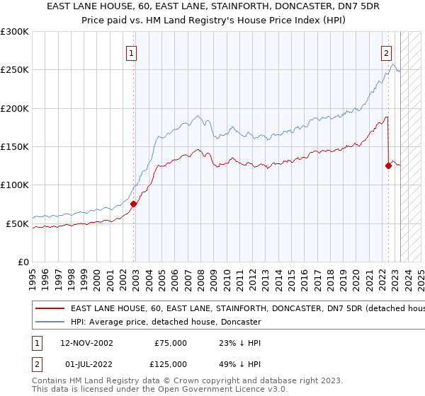EAST LANE HOUSE, 60, EAST LANE, STAINFORTH, DONCASTER, DN7 5DR: Price paid vs HM Land Registry's House Price Index