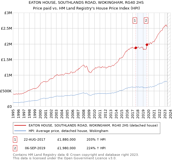 EATON HOUSE, SOUTHLANDS ROAD, WOKINGHAM, RG40 2HS: Price paid vs HM Land Registry's House Price Index
