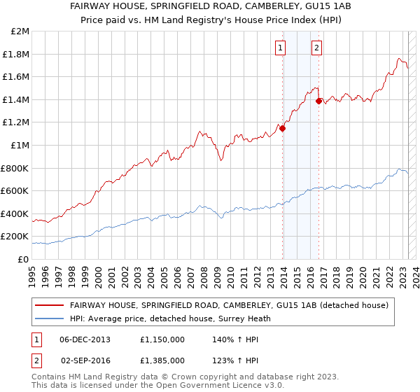 FAIRWAY HOUSE, SPRINGFIELD ROAD, CAMBERLEY, GU15 1AB: Price paid vs HM Land Registry's House Price Index