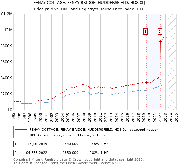 FENAY COTTAGE, FENAY BRIDGE, HUDDERSFIELD, HD8 0LJ: Price paid vs HM Land Registry's House Price Index