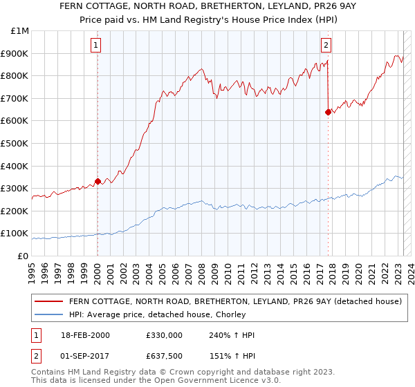 FERN COTTAGE, NORTH ROAD, BRETHERTON, LEYLAND, PR26 9AY: Price paid vs HM Land Registry's House Price Index