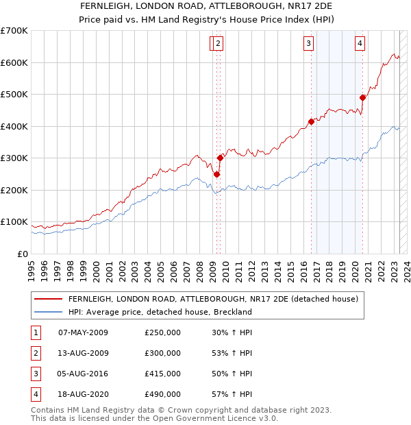 FERNLEIGH, LONDON ROAD, ATTLEBOROUGH, NR17 2DE: Price paid vs HM Land Registry's House Price Index